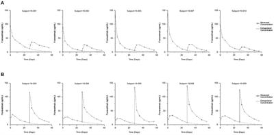 Pharmacokinetics and Immunogenicity of Frunevetmab in Osteoarthritic Cats Following Intravenous and Subcutaneous Administration